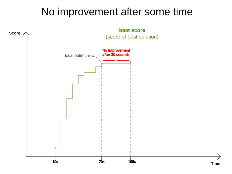 terminationNoImprovement