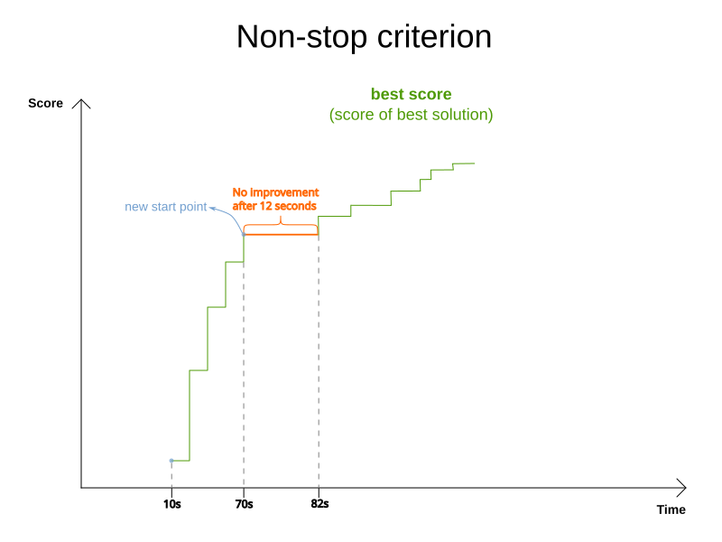 terminationNonStopCriteria